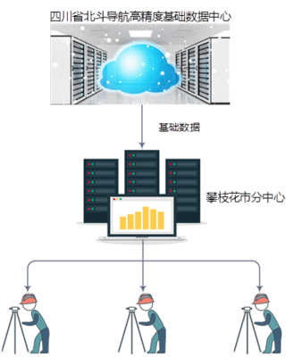 賦能區(qū)域發(fā)展，四川北斗高精度數(shù)據(jù)中心攀枝花分中心正式成立
